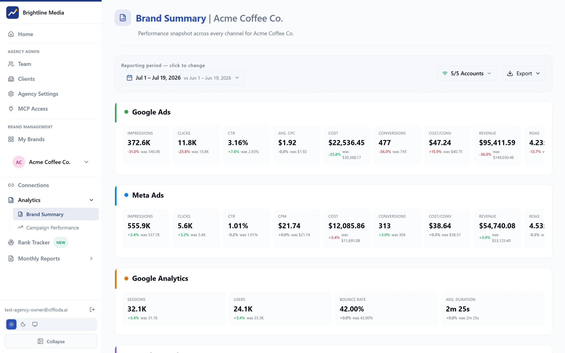 Brand Summary in Offloda — Meta Ads KPIs beside every other channel, white-labeled