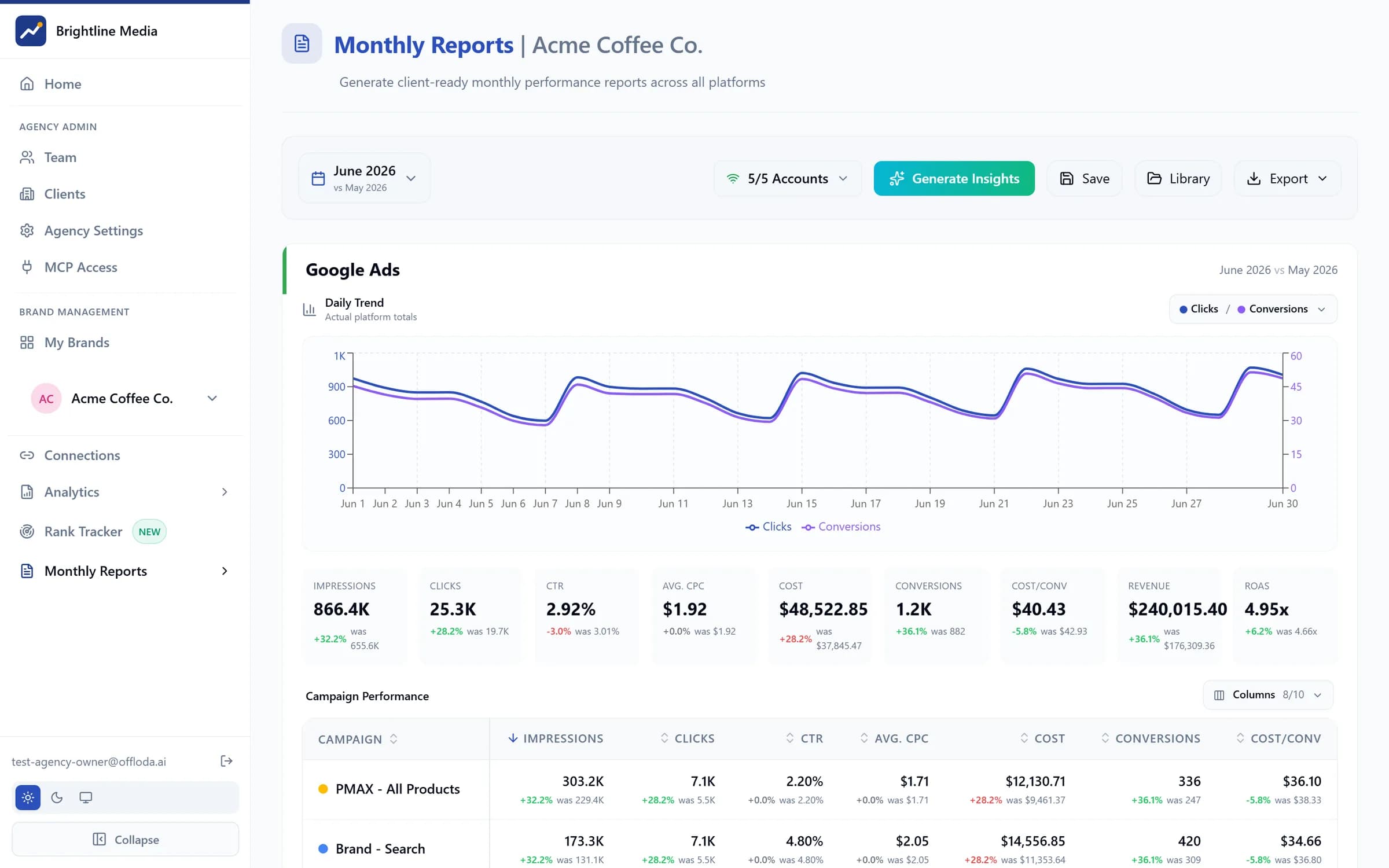 An AI-written monthly report in Offloda, built from live GA4 and ads data