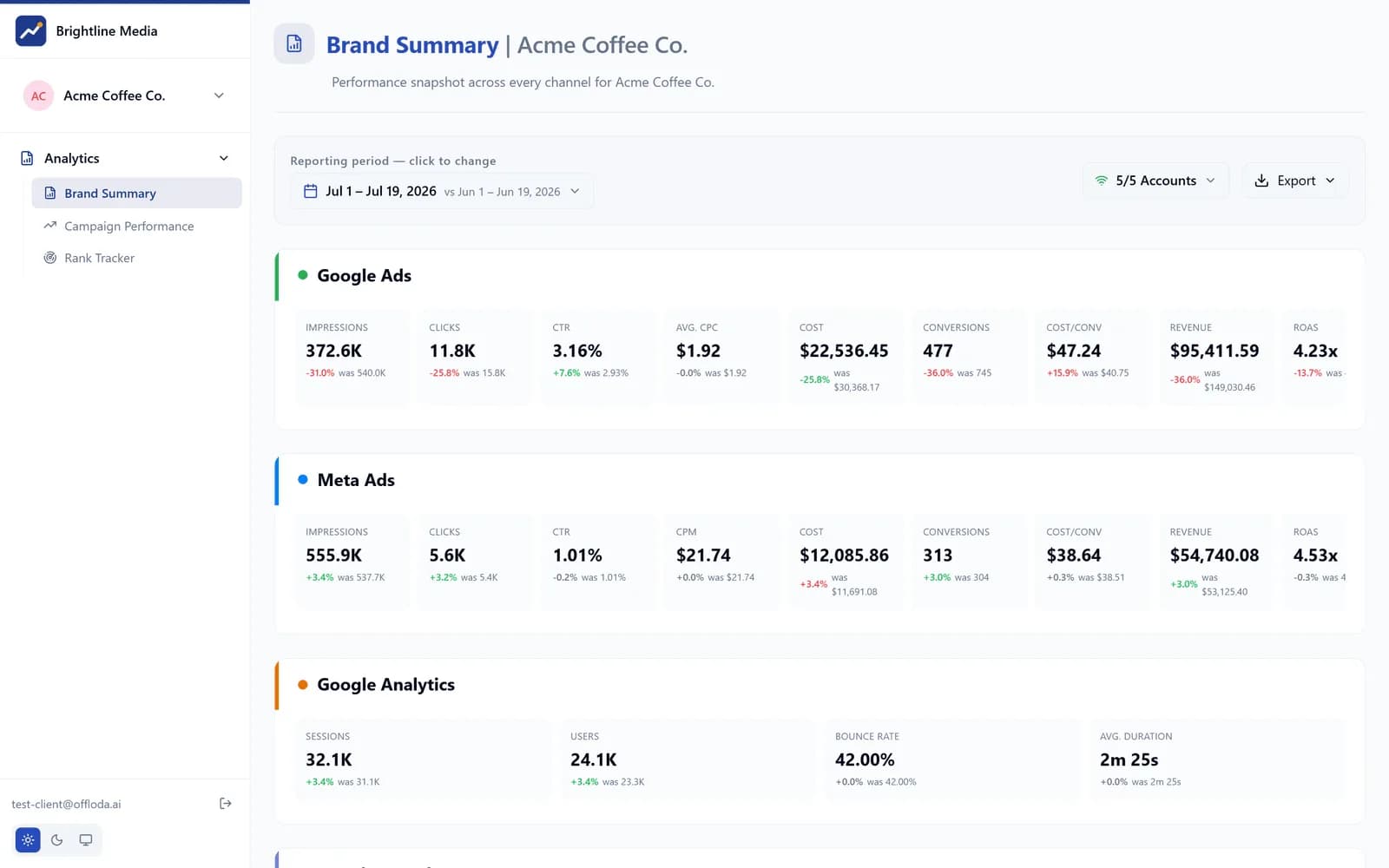The white-labeled client portal — per-channel Brand Summary, view-only
