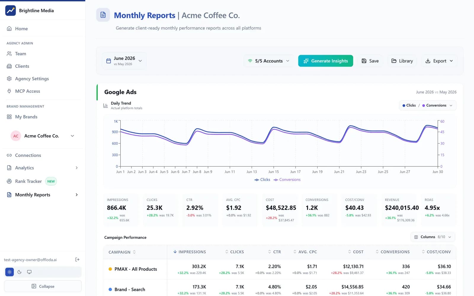 Offloda Monthly Reports — client-ready report with trend chart and KPI row