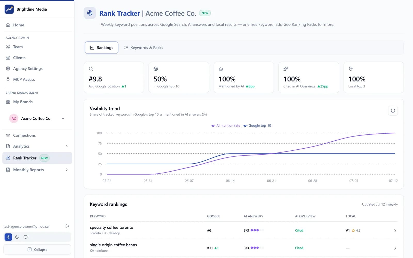 Offloda Rank Tracker — Google positions next to AI-answer visibility per keyword