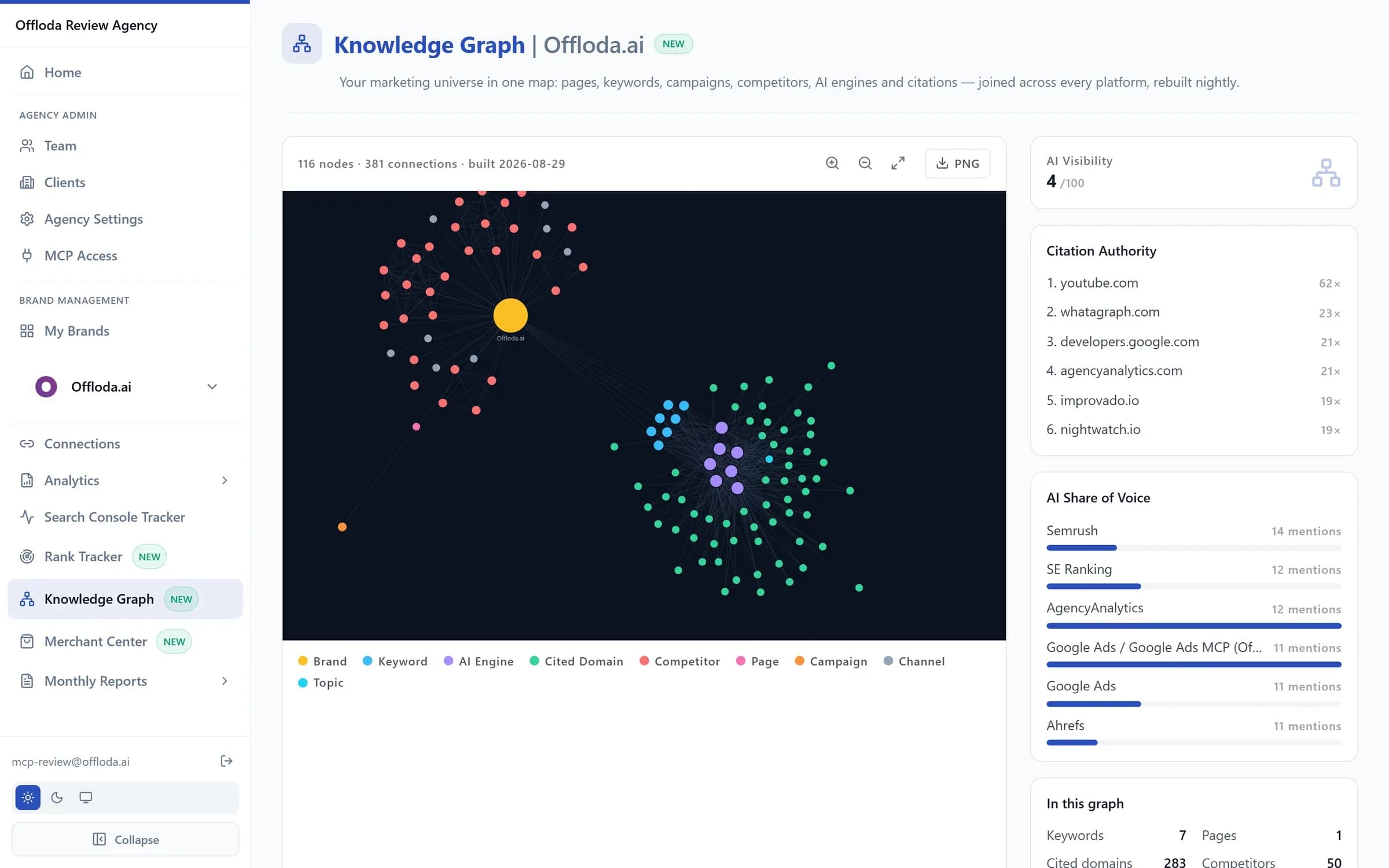Offloda Brand Brain — the context layer for a brand: products, services, audiences, competitors, keywords, locations and voice, and how they connect